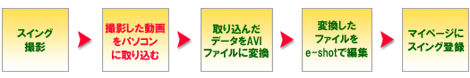 撮影したスイングをパソコンに取り込む縲恣o録するまでの詳しい流れ